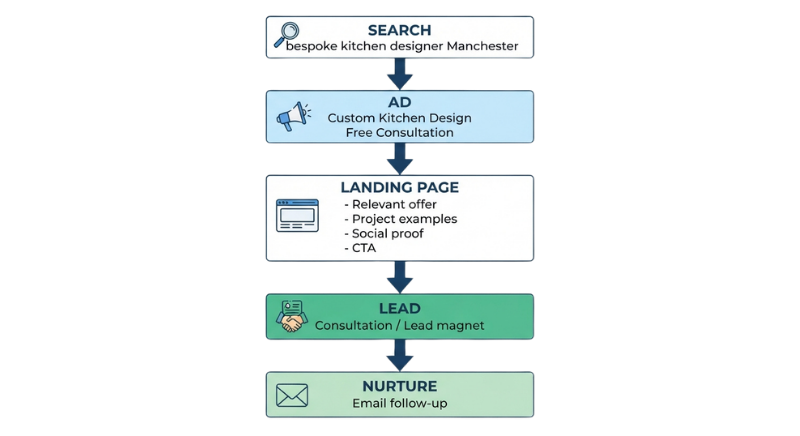 A diagram showing how Google search ads work