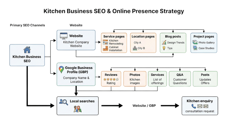 An SEO diagram for kitchen businesses