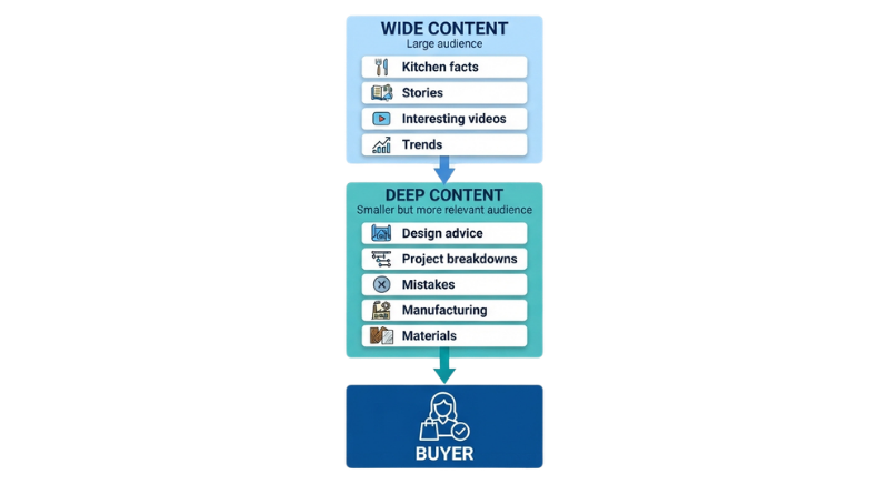 A diagram showing how people move from wide content into deep