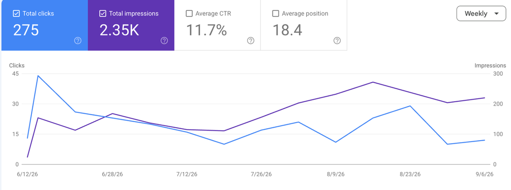 A graph in Google's search console staying quite flat