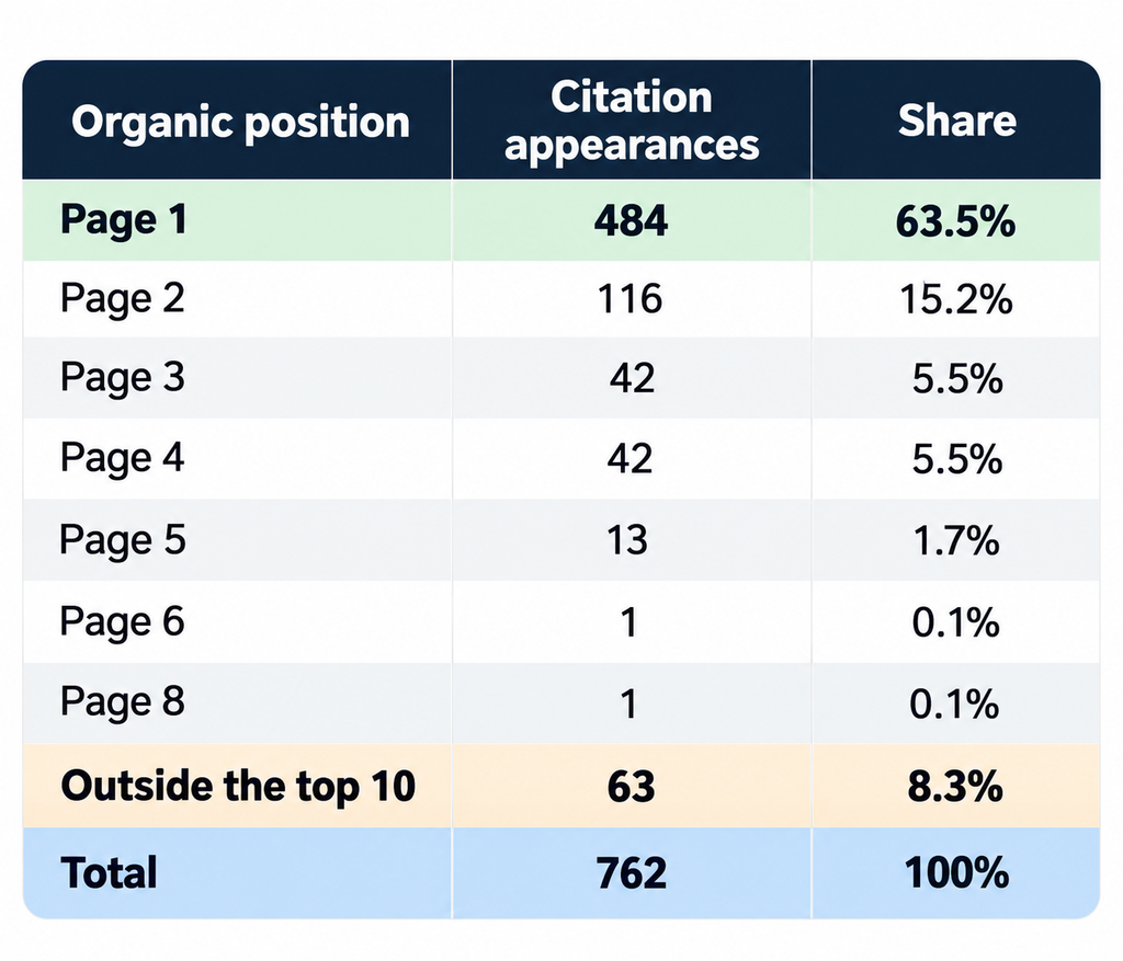 An image showing the correlation between the page a site is on and the chance of it being in an AI overview 