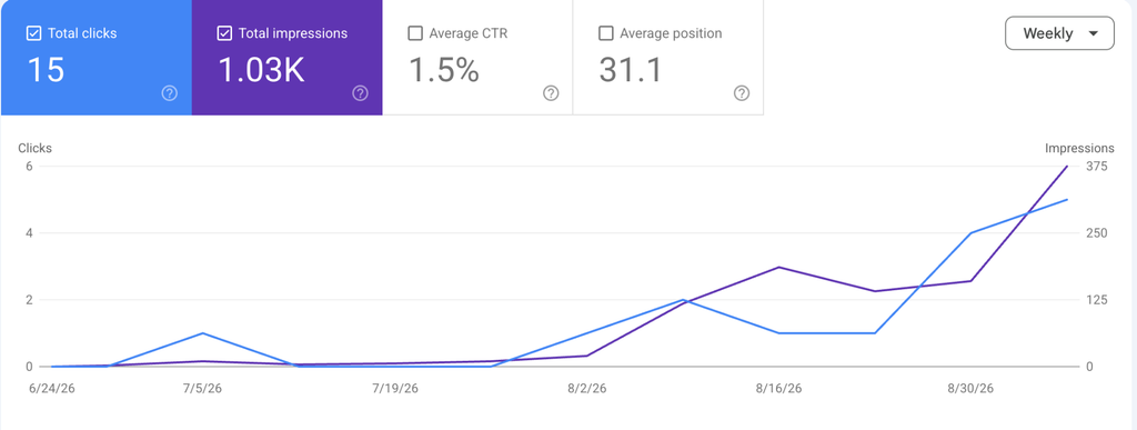 A graph in Google's search console going up